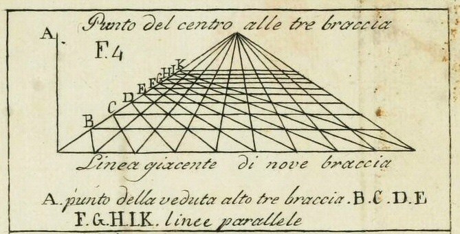 Perspective lines leading to a vanishing point in an edition of Alberti's Della pittura / 阿尔伯蒂《论绘画》1804 年版中的消失点示意图